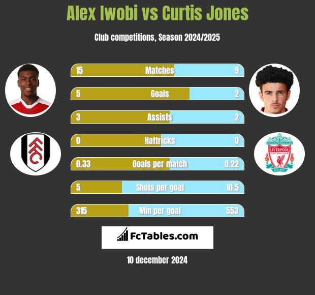 Alex Iwobi vs Curtis Jones h2h player stats