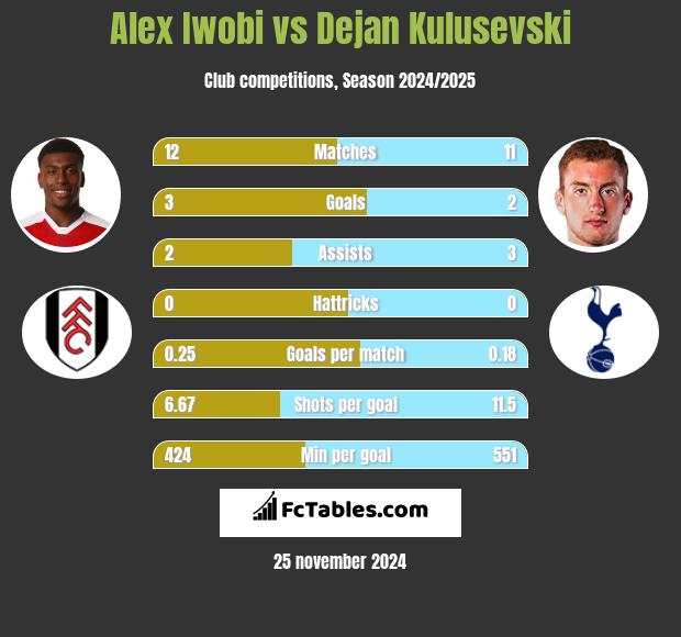 Alex Iwobi vs Dejan Kulusevski h2h player stats