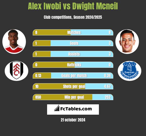 Alex Iwobi vs Dwight Mcneil h2h player stats