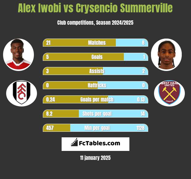 Alex Iwobi vs Crysencio Summerville h2h player stats