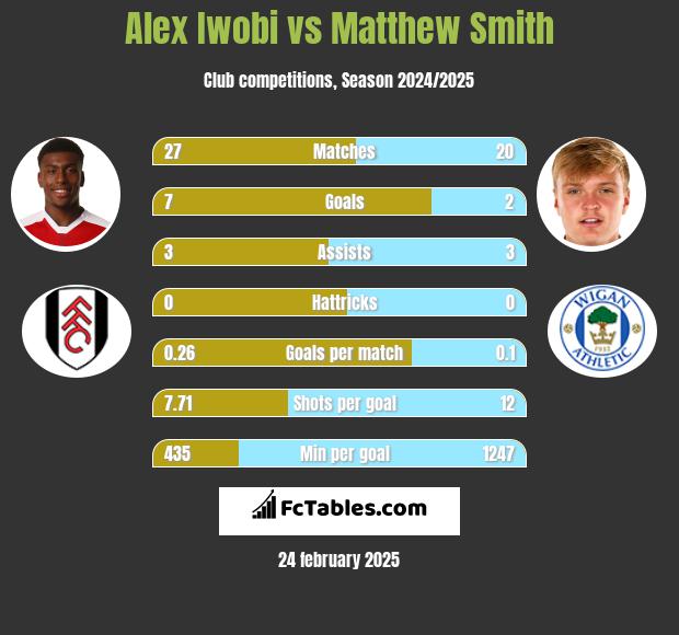 Alex Iwobi vs Matthew Smith h2h player stats