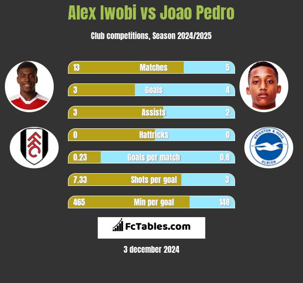 Alex Iwobi vs Joao Pedro h2h player stats