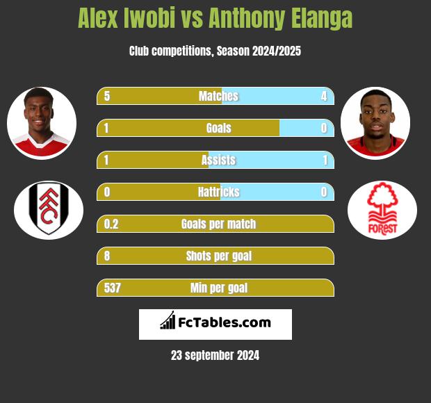 Alex Iwobi vs Anthony Elanga h2h player stats