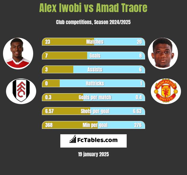 Alex Iwobi vs Amad Traore h2h player stats