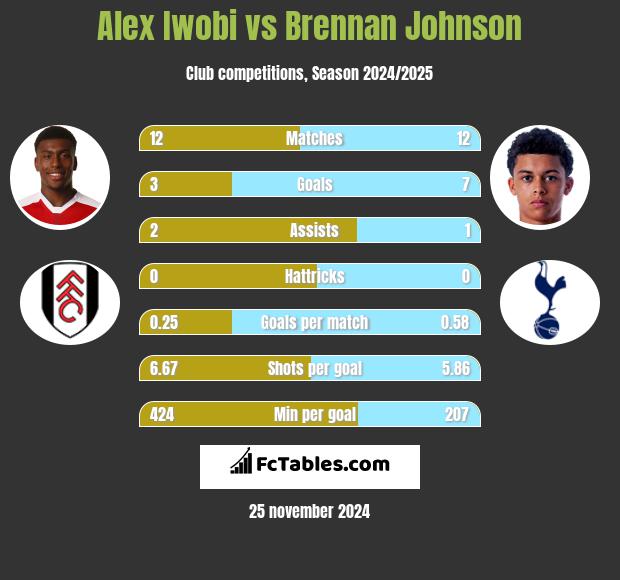 Alex Iwobi vs Brennan Johnson h2h player stats