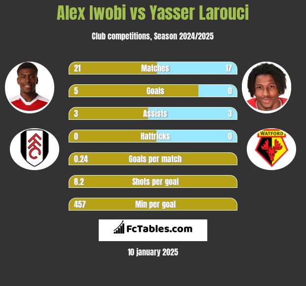 Alex Iwobi vs Yasser Larouci h2h player stats