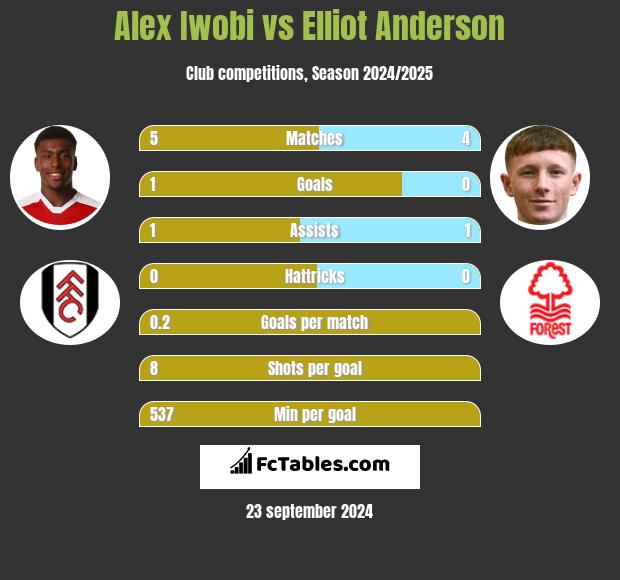 Alex Iwobi vs Elliot Anderson h2h player stats