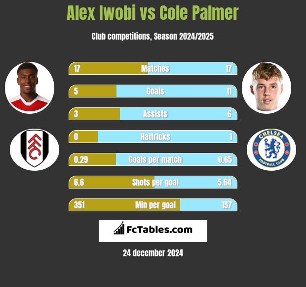 Alex Iwobi vs Cole Palmer h2h player stats