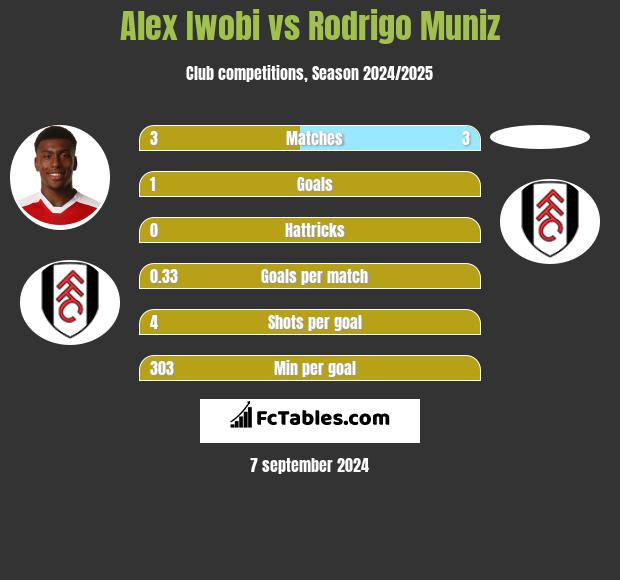 Alex Iwobi vs Rodrigo Muniz h2h player stats