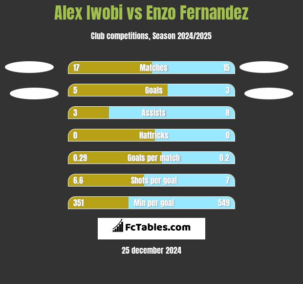 Alex Iwobi vs Enzo Fernandez h2h player stats