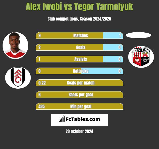 Alex Iwobi vs Yegor Yarmolyuk h2h player stats