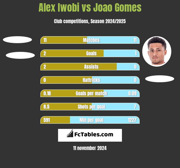 Alex Iwobi vs Joao Gomes h2h player stats