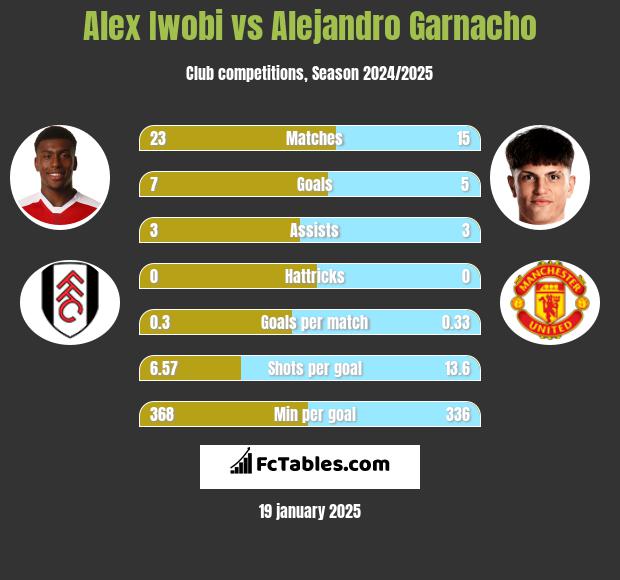 Alex Iwobi vs Alejandro Garnacho h2h player stats