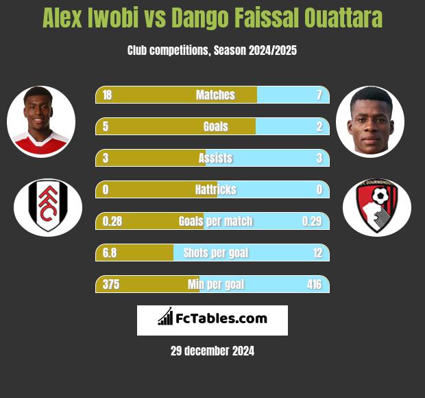 Alex Iwobi vs Dango Faissal Ouattara h2h player stats