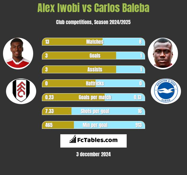 Alex Iwobi vs Carlos Baleba h2h player stats