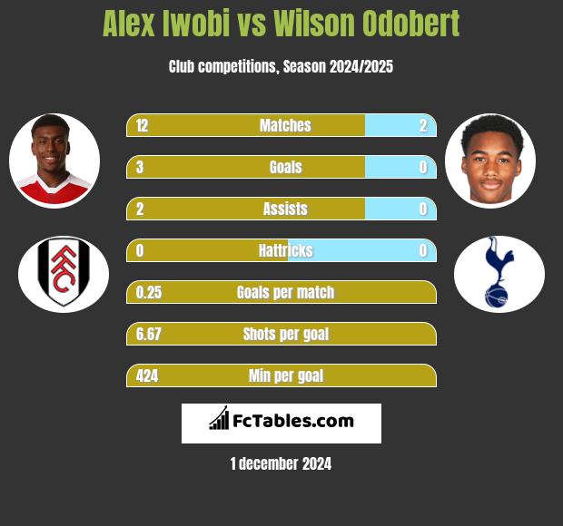 Alex Iwobi vs Wilson Odobert h2h player stats