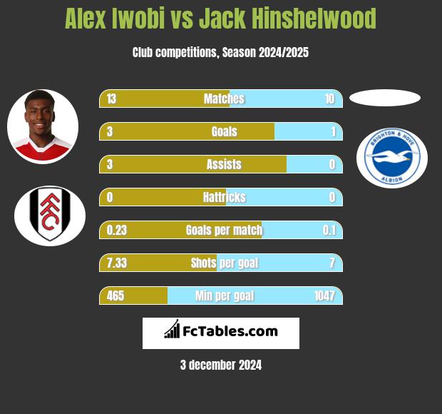 Alex Iwobi vs Jack Hinshelwood h2h player stats