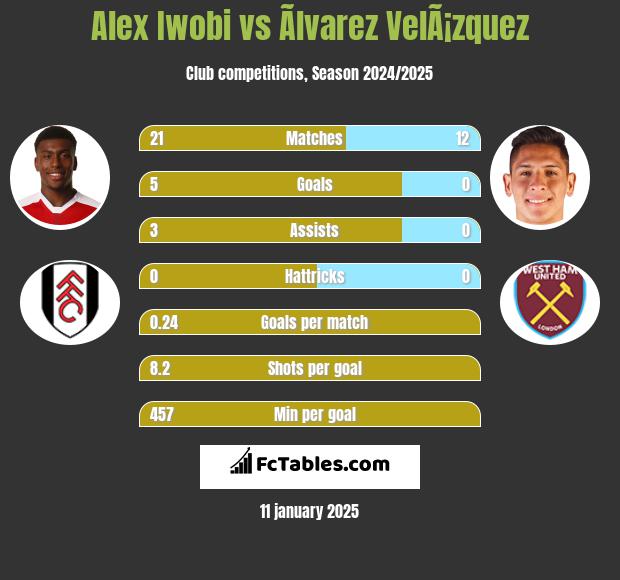 Alex Iwobi vs Ãlvarez VelÃ¡zquez h2h player stats