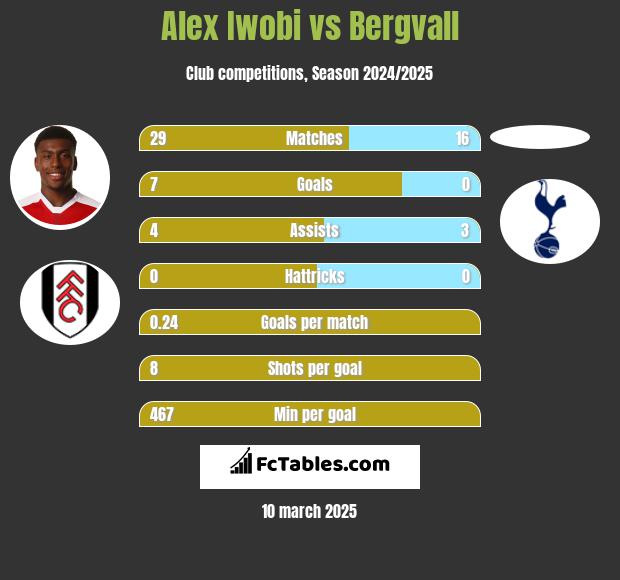 Alex Iwobi vs Bergvall h2h player stats