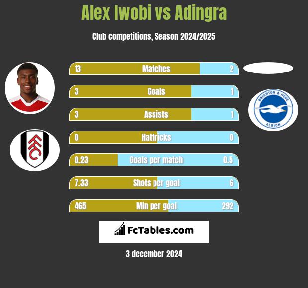 Alex Iwobi vs Adingra h2h player stats