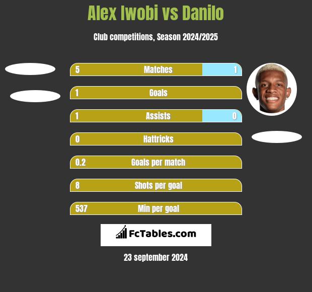 Alex Iwobi vs Danilo h2h player stats