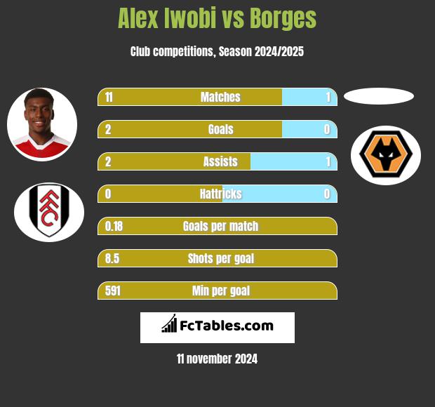 Alex Iwobi vs Borges h2h player stats