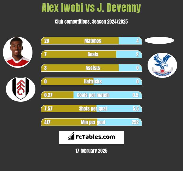 Alex Iwobi vs J. Devenny h2h player stats