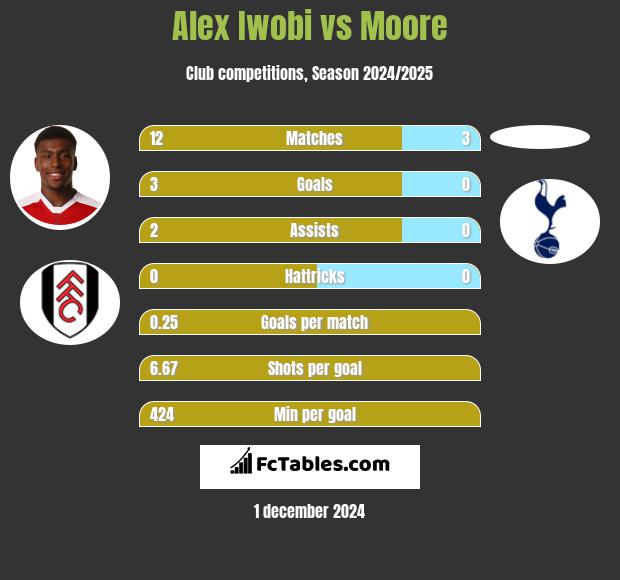 Alex Iwobi vs Moore h2h player stats