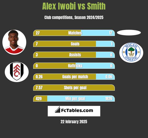 Alex Iwobi vs Smith h2h player stats