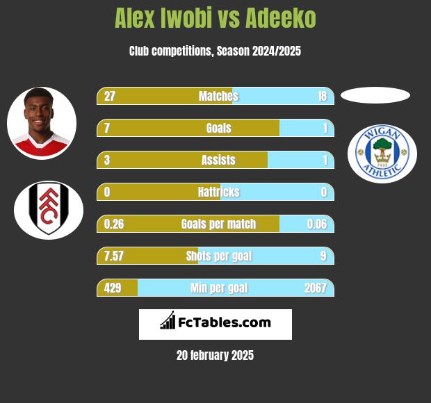 Alex Iwobi vs Adeeko h2h player stats