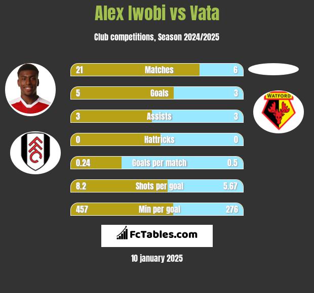 Alex Iwobi vs Vata h2h player stats