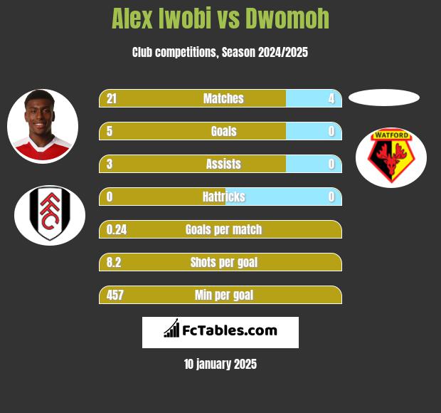 Alex Iwobi vs Dwomoh h2h player stats