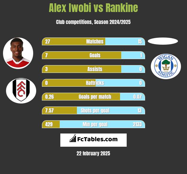 Alex Iwobi vs Rankine h2h player stats