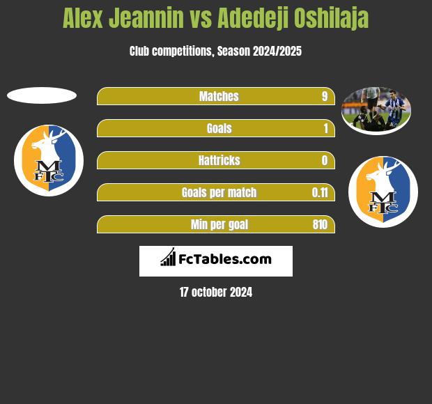 Alex Jeannin vs Adedeji Oshilaja h2h player stats