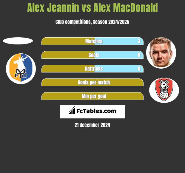 Alex Jeannin vs Alex MacDonald h2h player stats