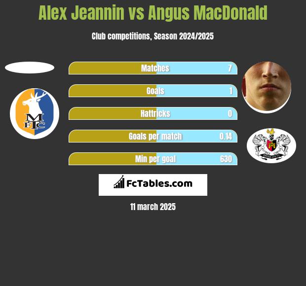 Alex Jeannin vs Angus MacDonald h2h player stats