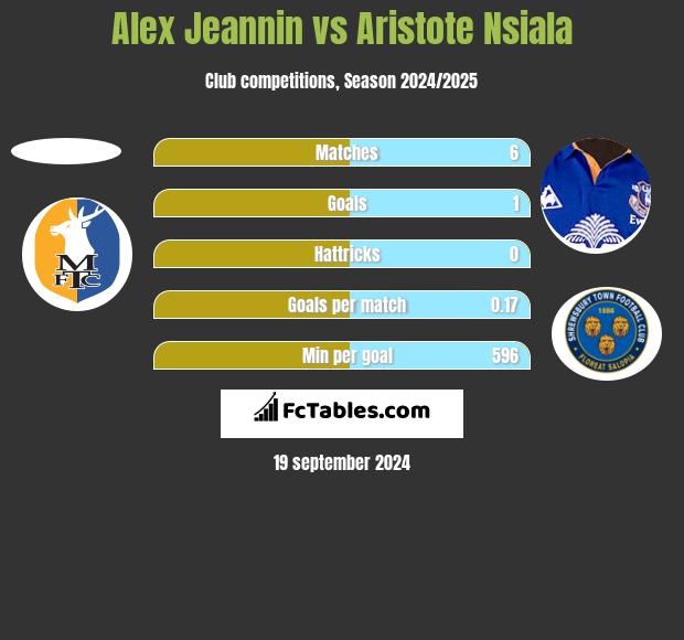 Alex Jeannin vs Aristote Nsiala h2h player stats