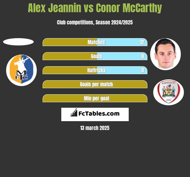 Alex Jeannin vs Conor McCarthy h2h player stats