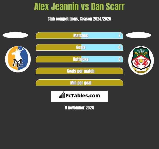 Alex Jeannin vs Dan Scarr h2h player stats