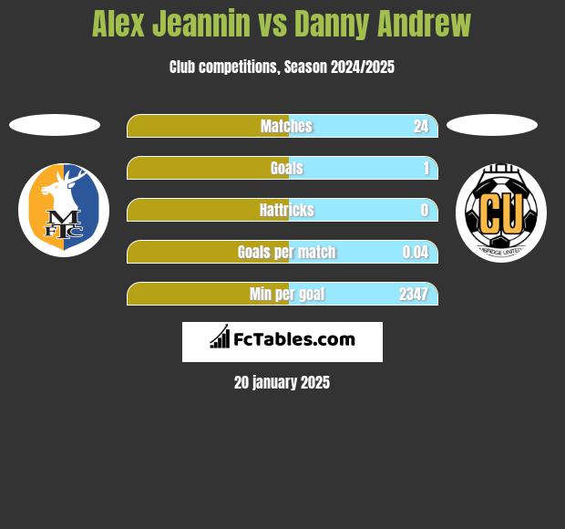 Alex Jeannin vs Danny Andrew h2h player stats