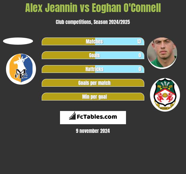 Alex Jeannin vs Eoghan O'Connell h2h player stats