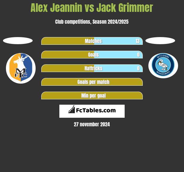 Alex Jeannin vs Jack Grimmer h2h player stats