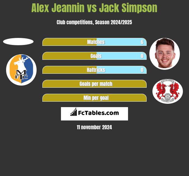 Alex Jeannin vs Jack Simpson h2h player stats