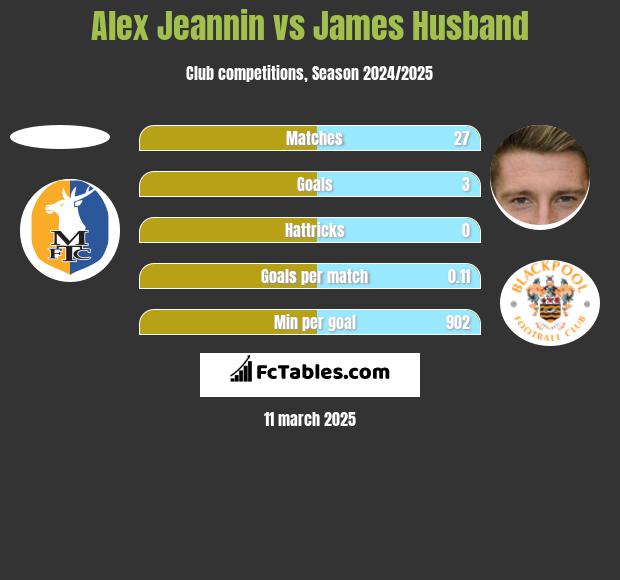 Alex Jeannin vs James Husband h2h player stats