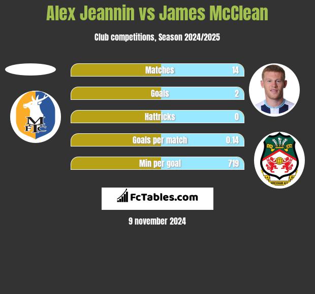 Alex Jeannin vs James McClean h2h player stats