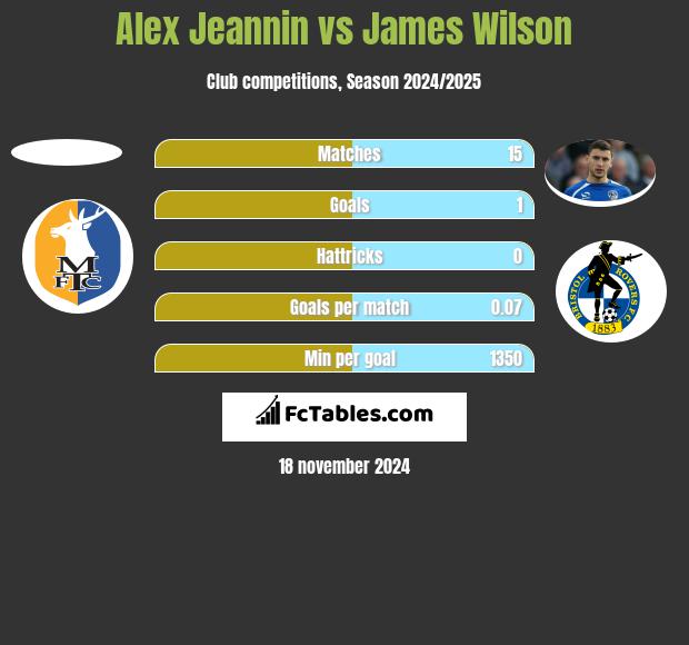 Alex Jeannin vs James Wilson h2h player stats