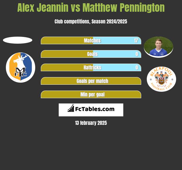 Alex Jeannin vs Matthew Pennington h2h player stats