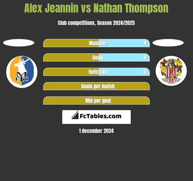 Alex Jeannin vs Nathan Thompson h2h player stats