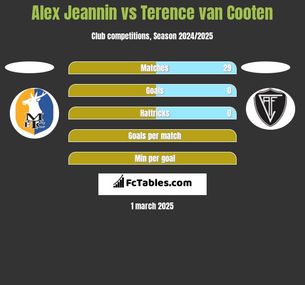 Alex Jeannin vs Terence van Cooten h2h player stats