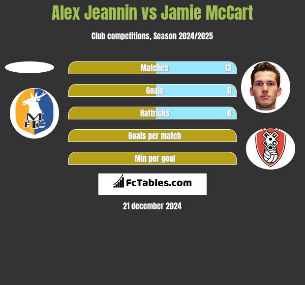 Alex Jeannin vs Jamie McCart h2h player stats